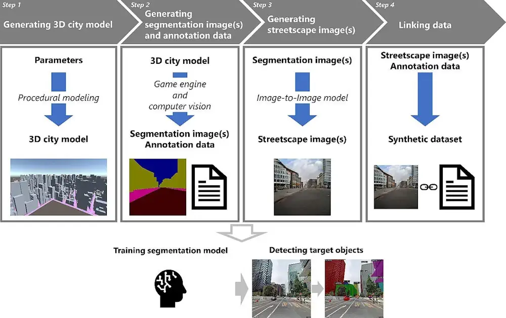Images Of Simulated Cities Help Artificial Intelligence To Understand Real Streetscapes