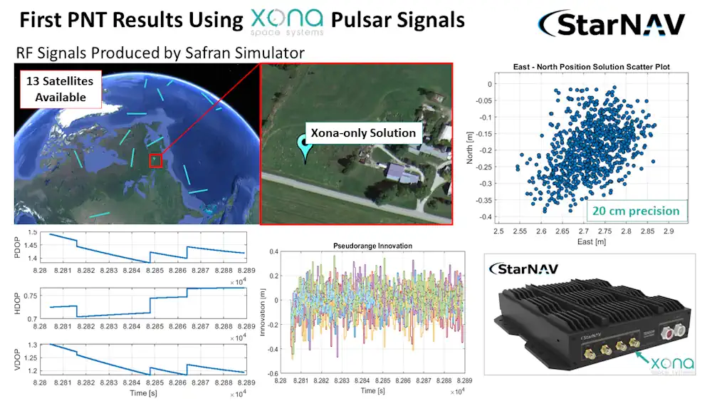StarNav Receiver Produces Positioning And Timing Results Using Simulated Xona PULSAR Signals