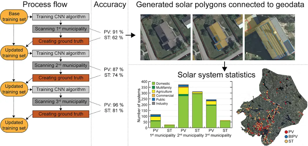 Training Deep Machine Learning To Identify PV, Solar Thermal Systems In Aerial Images