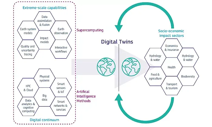 Scientists Have Built A ‘Digital Twin’ Of Earth To Predict The Future Of Climate Change